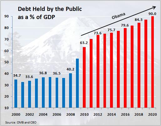 Obama Debt